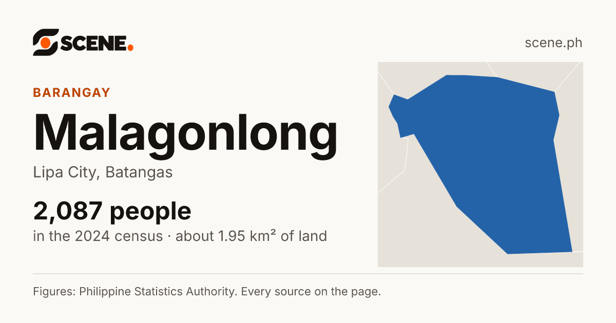 Malagonlong, Lipa City, barangay: 2,087 people in the 2024 census