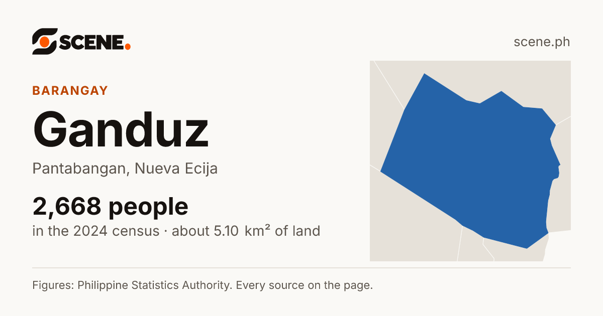 Ganduz, Pantabangan, barangay: 2,668 people in the 2024 census