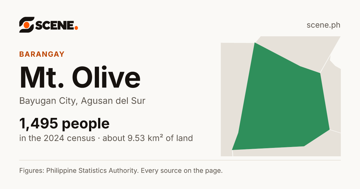 Mt. Olive, Bayugan City, barangay: 1,495 people in the 2024 census
