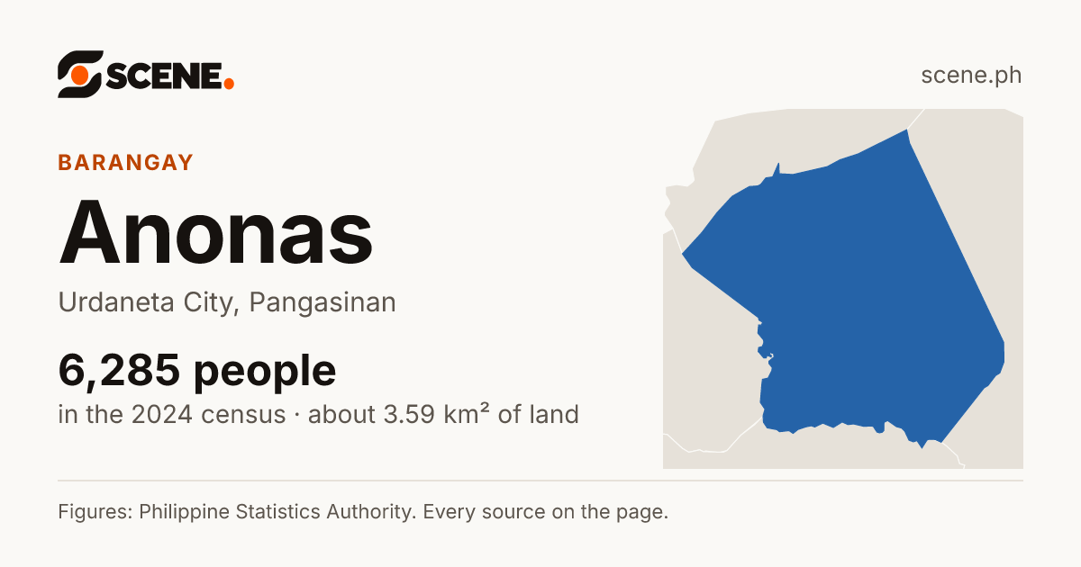 Anonas, Urdaneta City, barangay: 6,285 people in the 2024 census