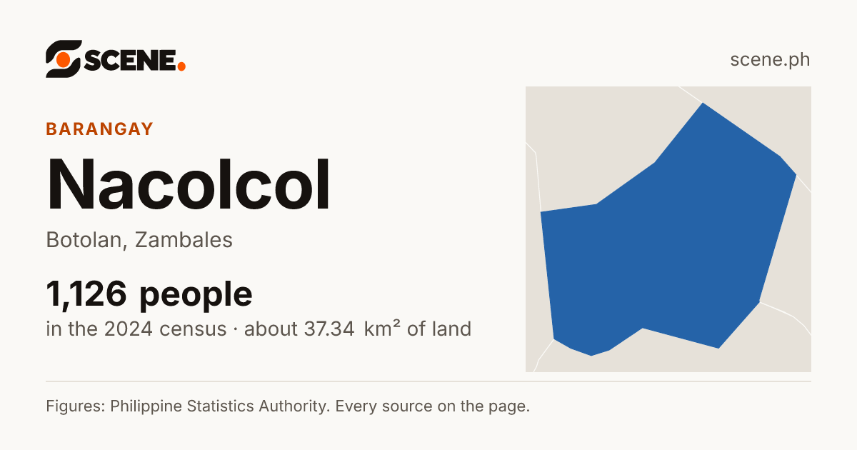 Nacolcol, Botolan, barangay: 1,126 people in the 2024 census