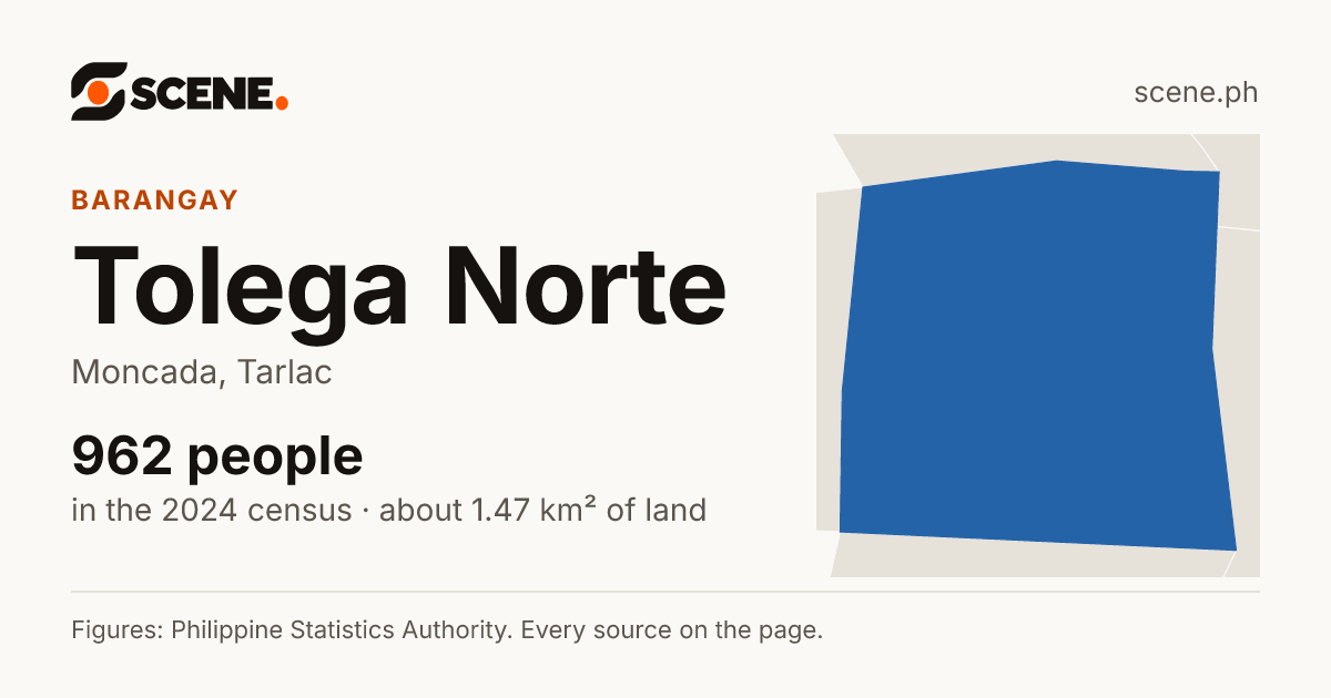 Tolega Norte, Moncada, barangay: 962 people in the 2024 census
