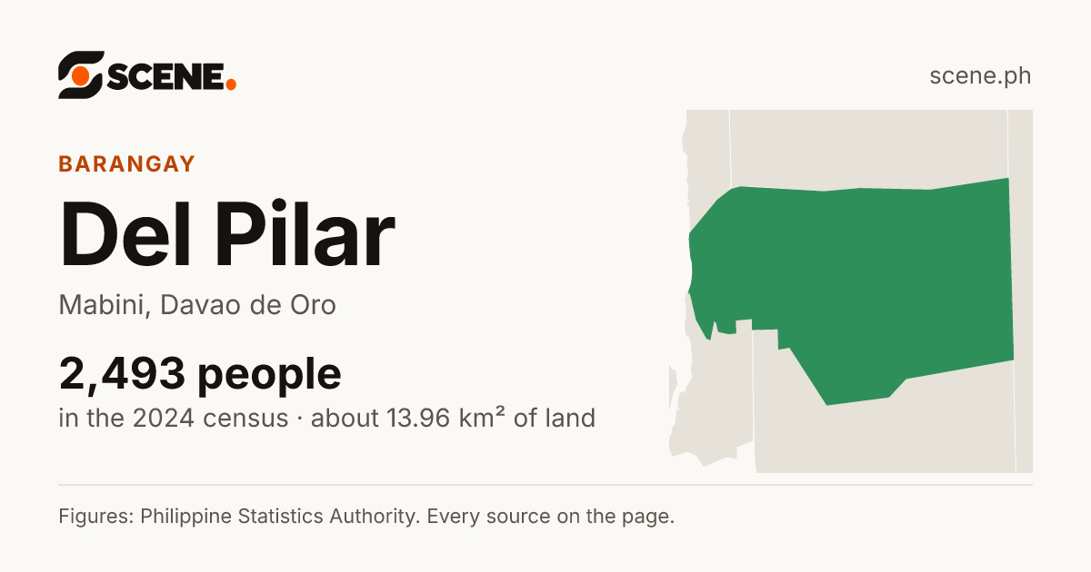 Del Pilar, Mabini, barangay: 2,493 people in the 2024 census