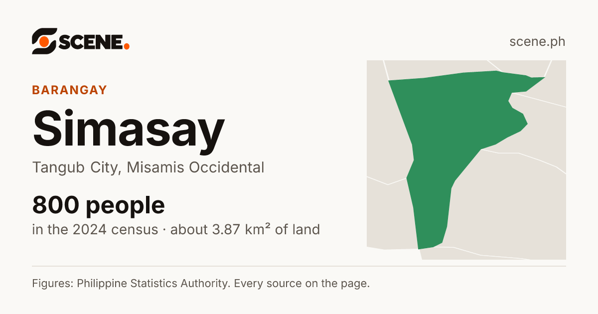 Simasay, Tangub City, barangay: 800 people in the 2024 census