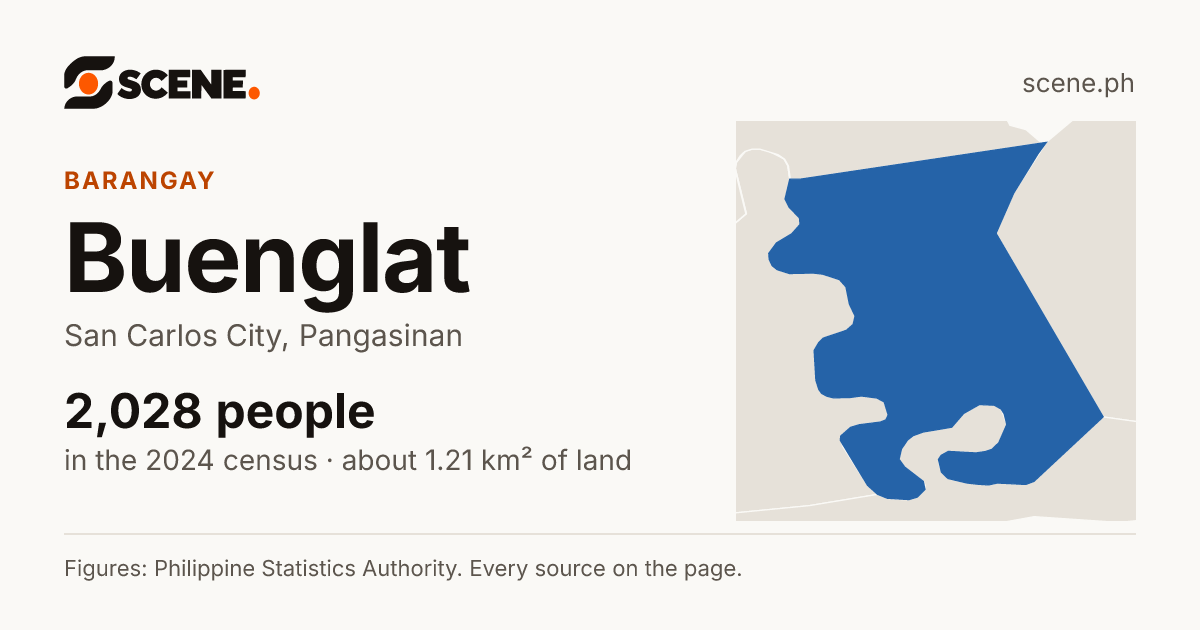 Buenglat, San Carlos City, barangay: 2,028 people in the 2024 census