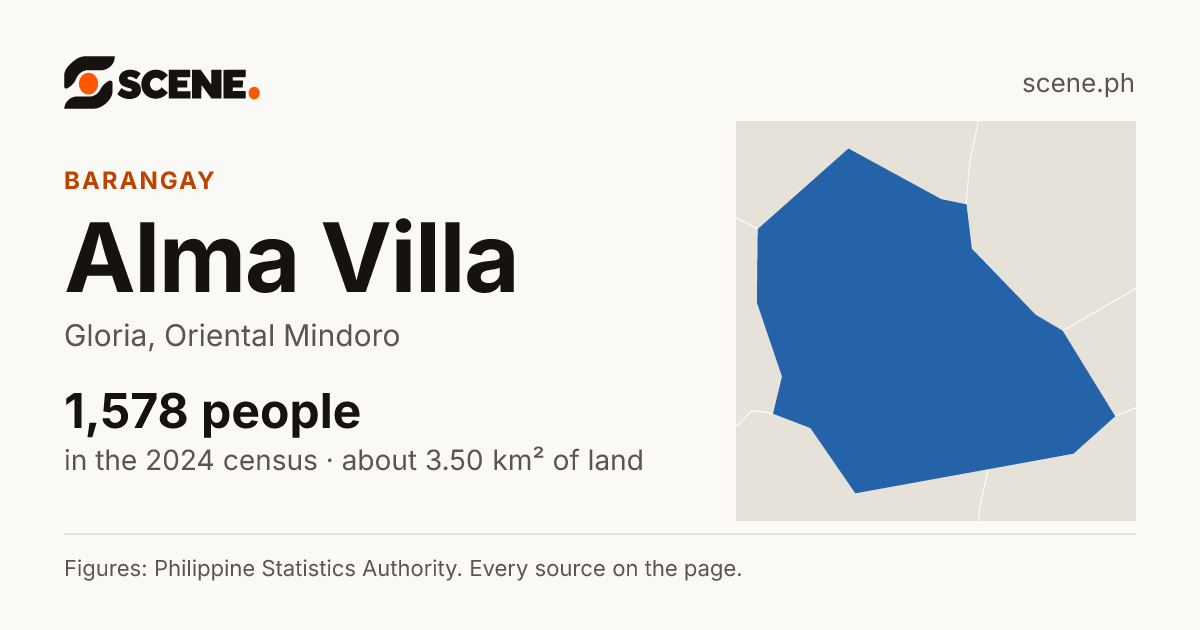 Alma Villa, Gloria, barangay: 1,578 people in the 2024 census
