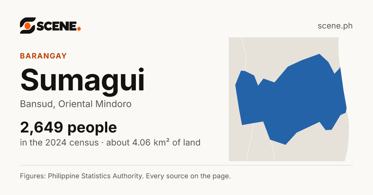 Sumagui, Bansud, barangay: 2,649 people in the 2024 census