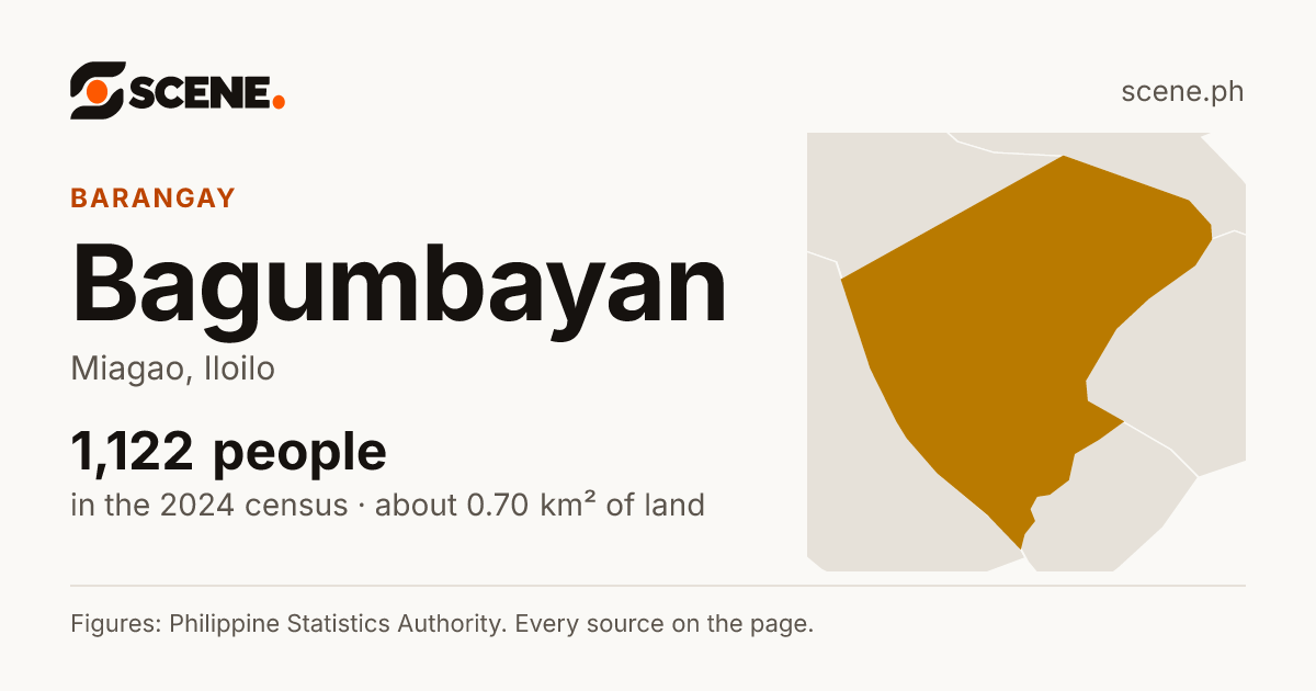 Bagumbayan, Miagao, barangay: 1,122 people in the 2024 census