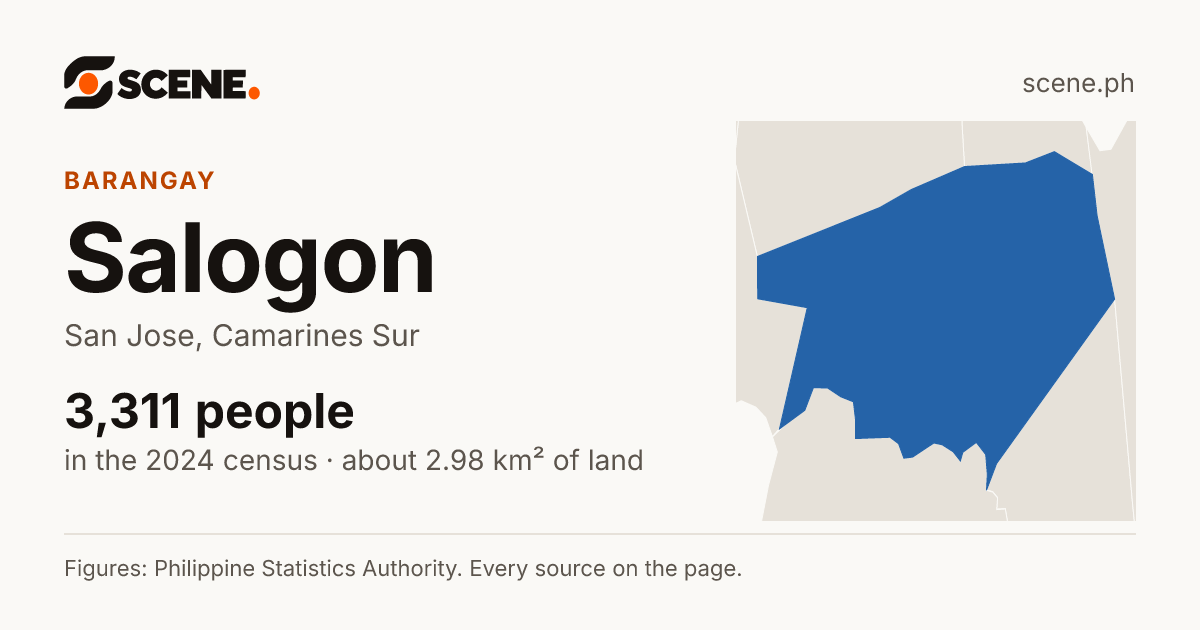 Salogon, San Jose, barangay: 3,311 people in the 2024 census