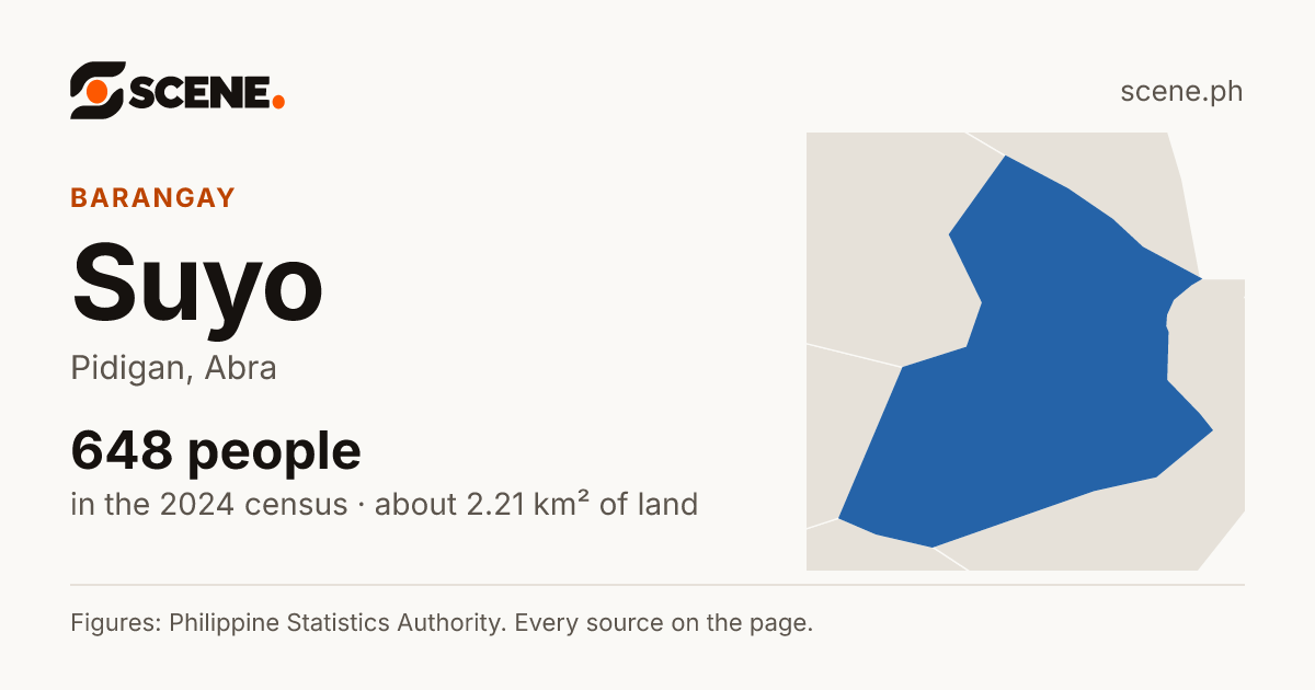 Suyo, Pidigan, barangay: 648 people in the 2024 census