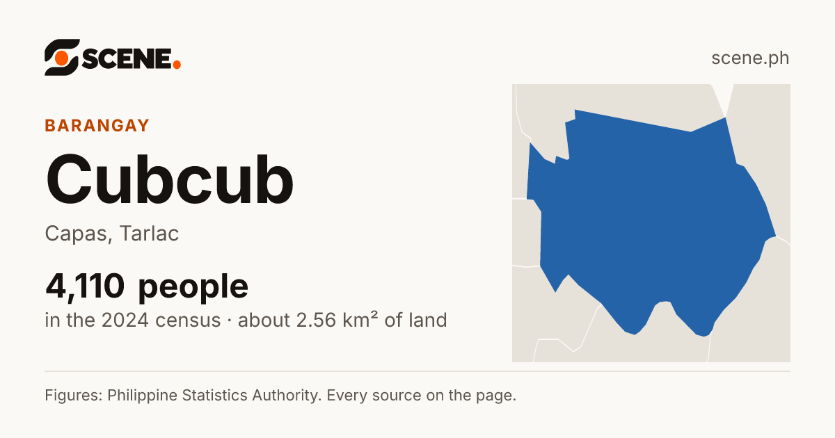 Cubcub, Capas, barangay: 4,110 people in the 2024 census