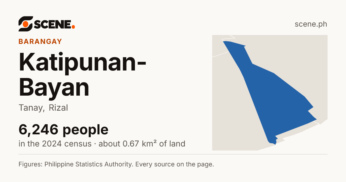 Katipunan-Bayan, Tanay, barangay: 6,246 people in the 2024 census