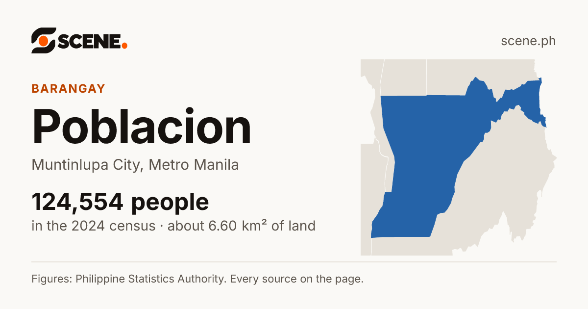 Poblacion, Muntinlupa City, barangay: 124,554 people in the 2024 census