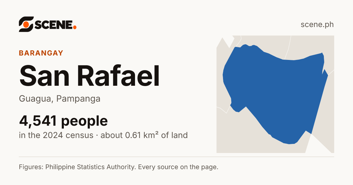 San Rafael, Guagua, barangay: 4,541 people in the 2024 census