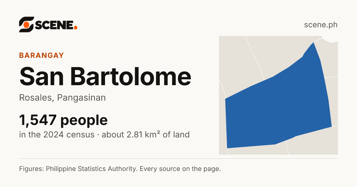 San Bartolome, Rosales, barangay: 1,547 people in the 2024 census