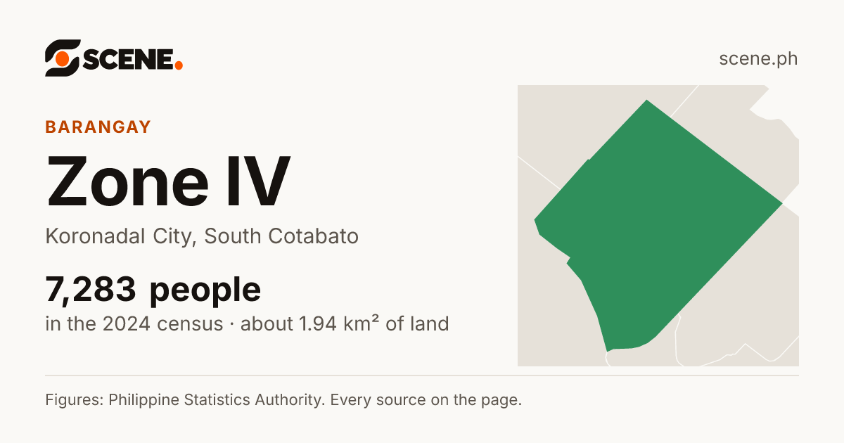 Zone IV, Koronadal City, barangay: 7,283 people in the 2024 census