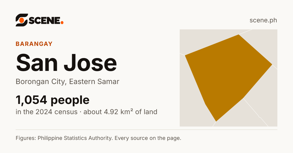 San Jose, Borongan City, barangay: 1,054 people in the 2024 census