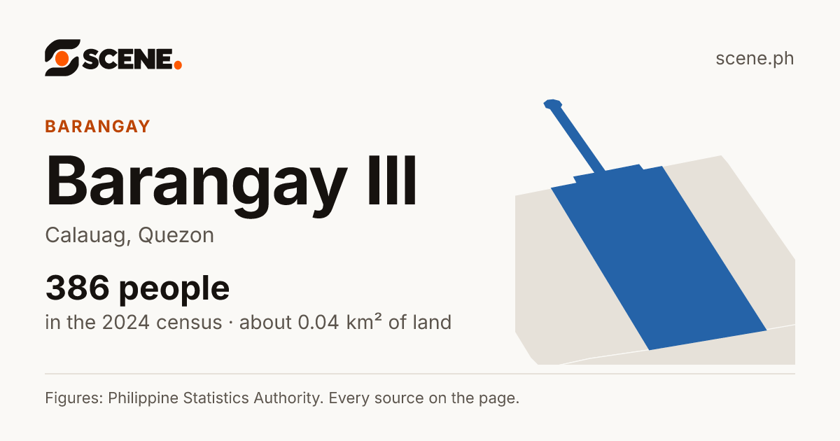 Barangay III, Calauag, barangay: 386 people in the 2024 census