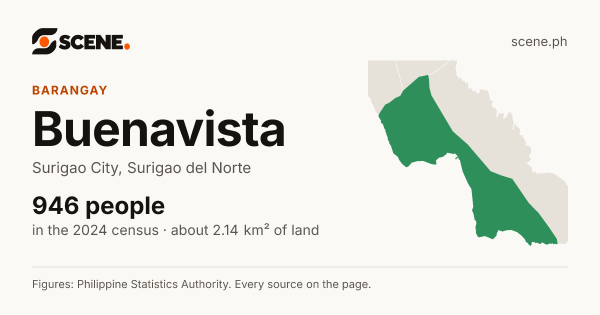 Buenavista, Surigao City, barangay: 946 people in the 2024 census