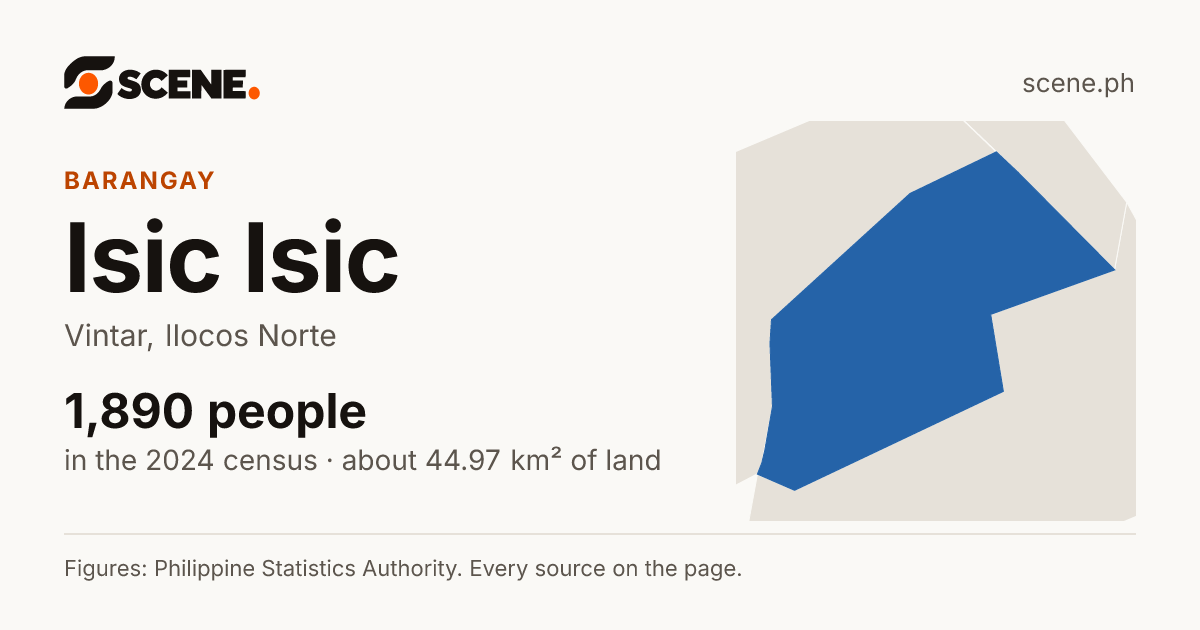 Isic Isic, Vintar, barangay: 1,890 people in the 2024 census