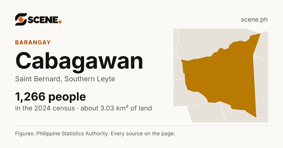 Cabagawan, Saint Bernard, barangay: 1,266 people in the 2024 census