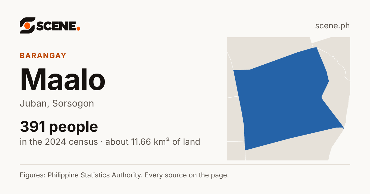 Maalo, Juban, barangay: 391 people in the 2024 census