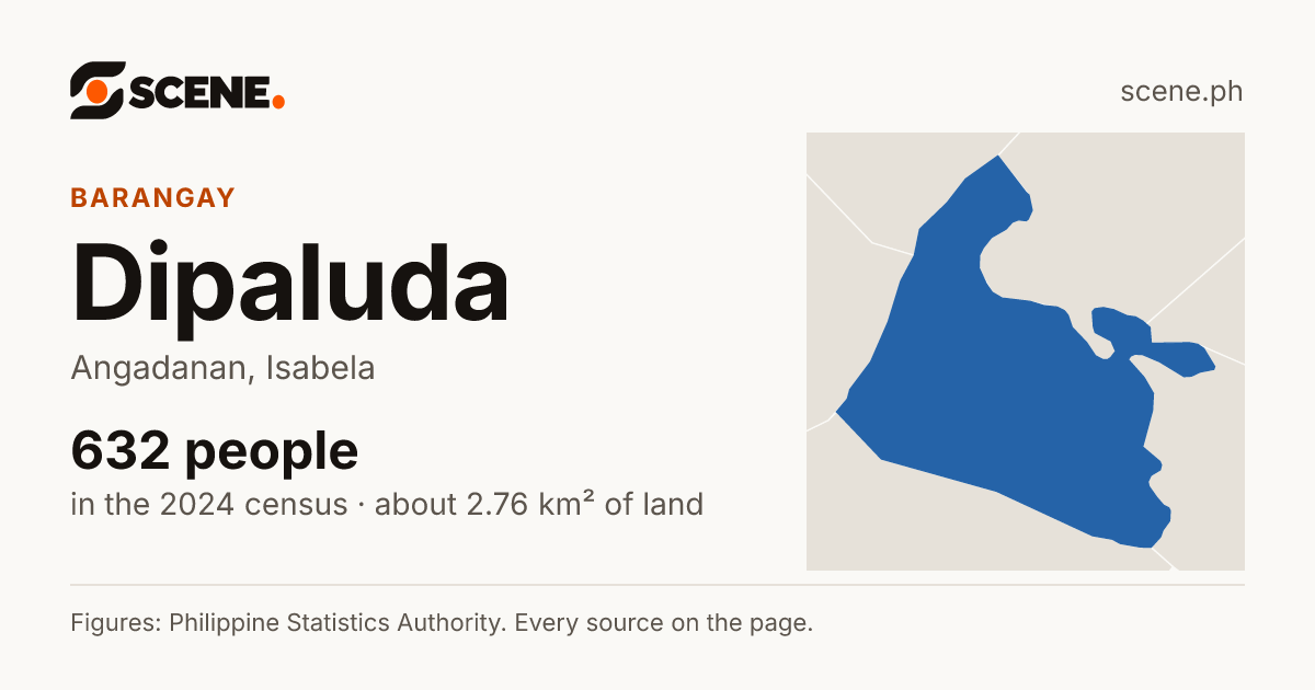 Dipaluda, Angadanan, barangay: 632 people in the 2024 census