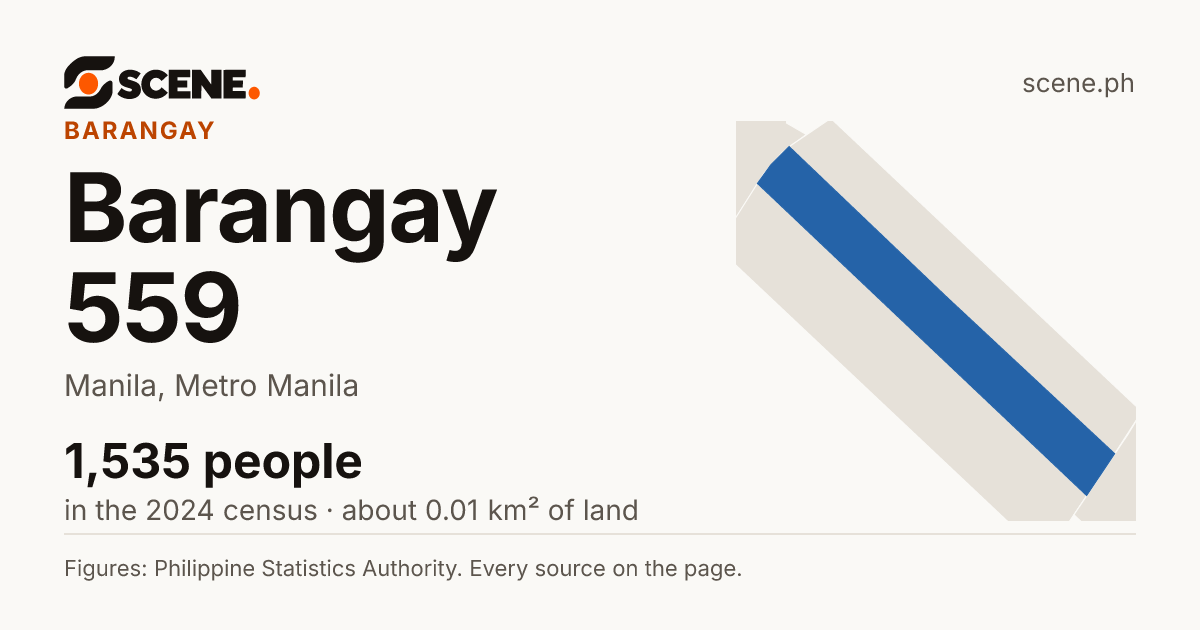 Barangay 559, Manila, barangay: 1,535 people in the 2024 census