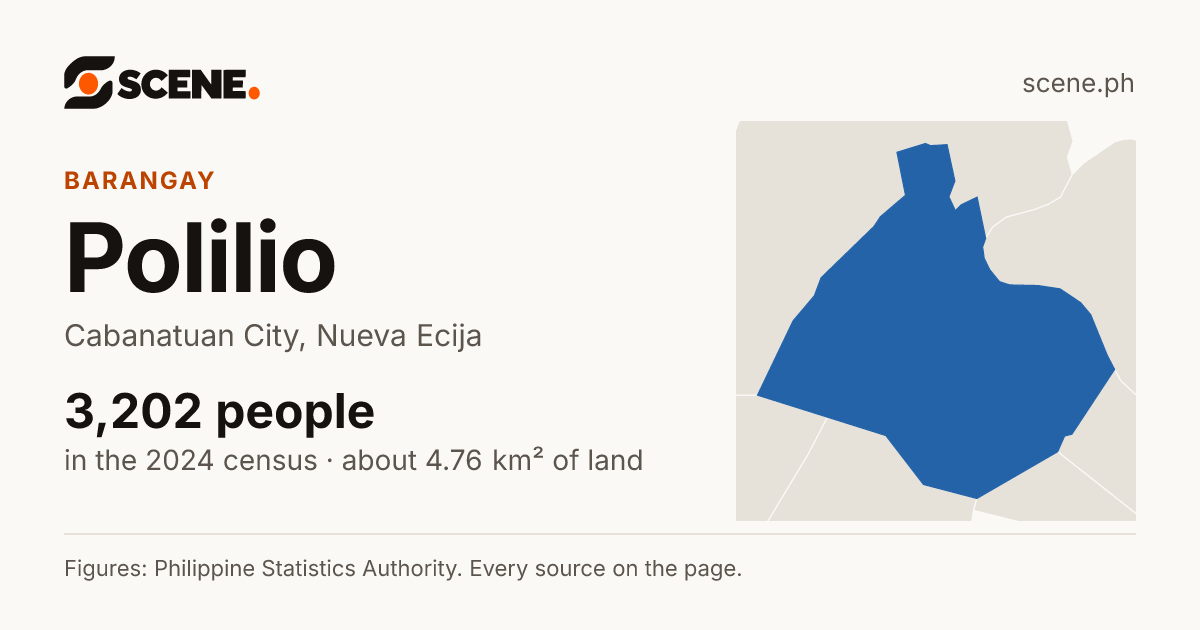Polilio, Cabanatuan City, barangay: 3,202 people in the 2024 census