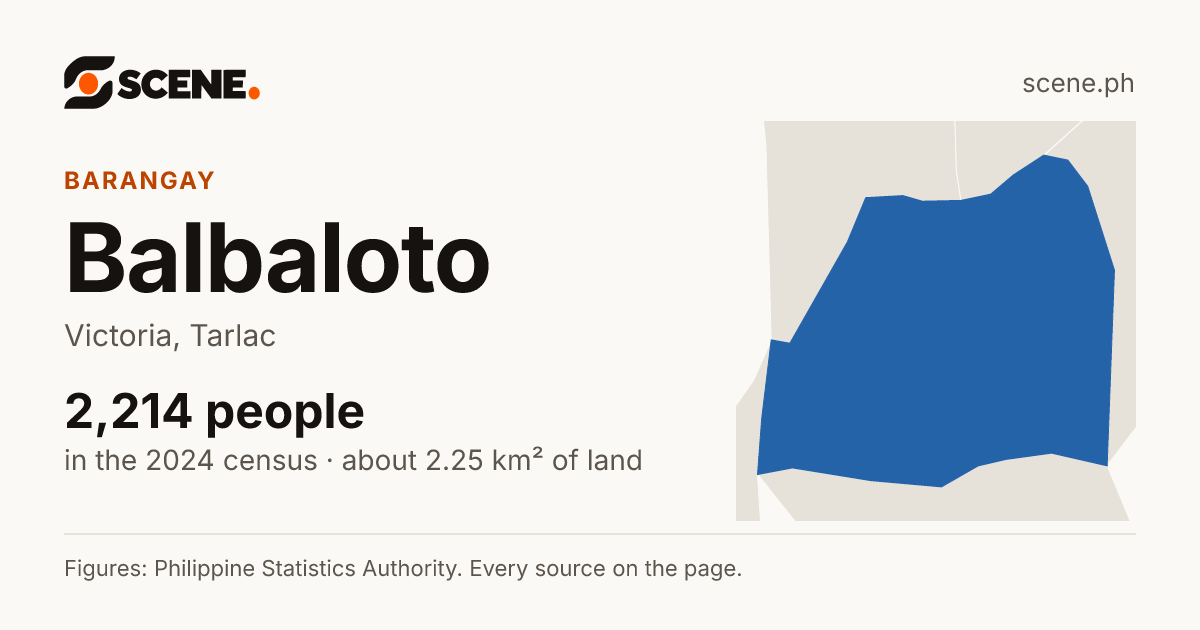 Balbaloto, Victoria, barangay: 2,214 people in the 2024 census