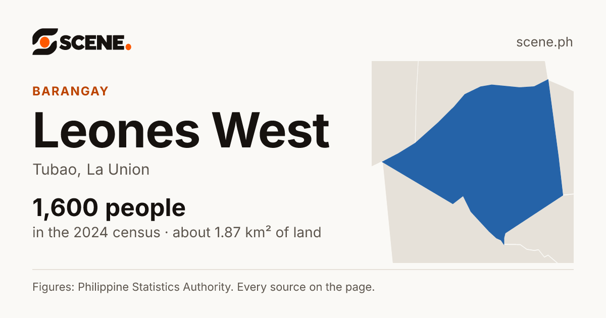Leones West, Tubao, barangay: 1,600 people in the 2024 census