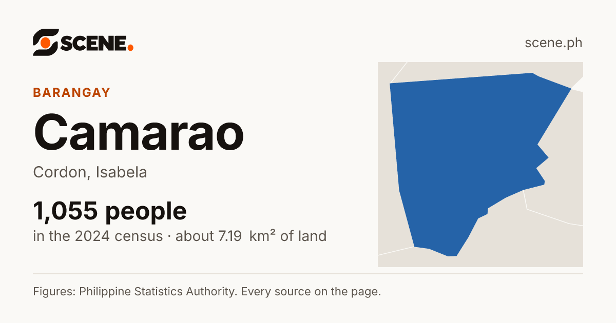 Camarao, Cordon, barangay: 1,055 people in the 2024 census