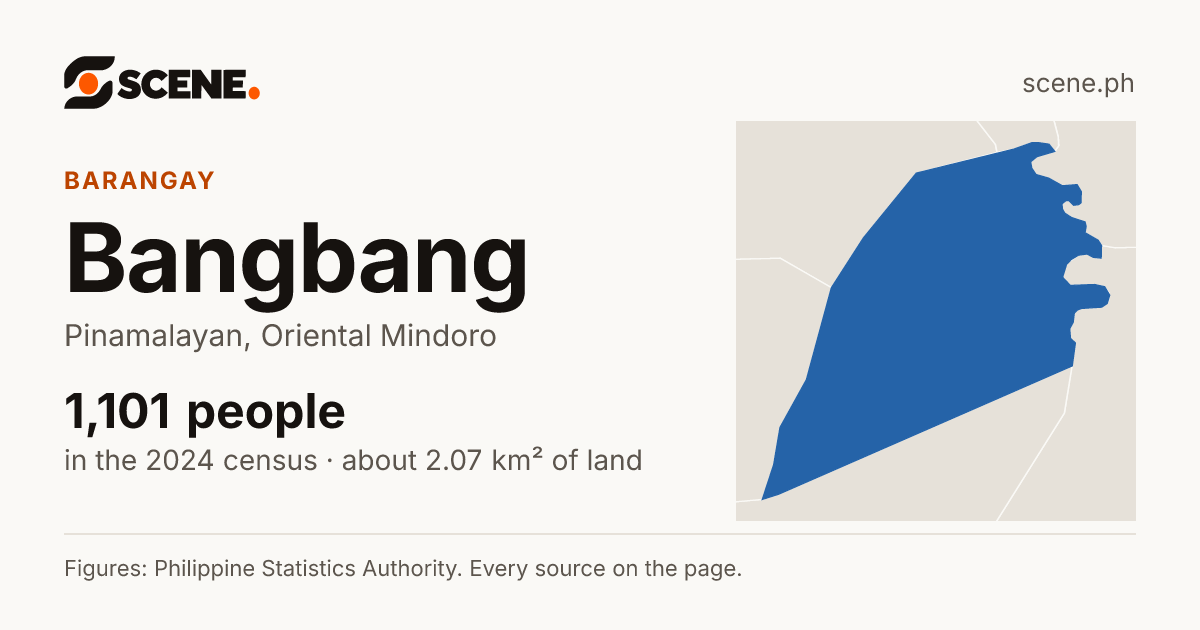 Bangbang, Pinamalayan, barangay: 1,101 people in the 2024 census