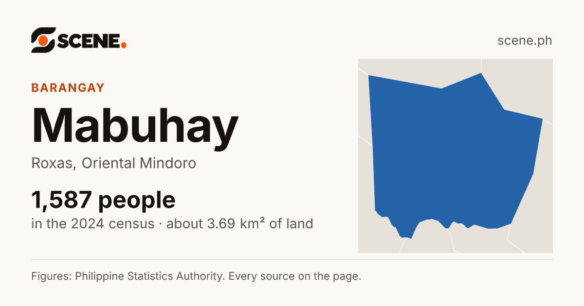 Mabuhay, Roxas, barangay: 1,587 people in the 2024 census