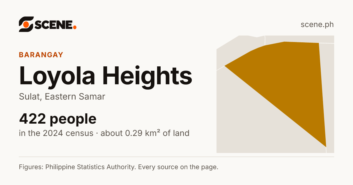 Loyola Heights, Sulat, barangay: 422 people in the 2024 census