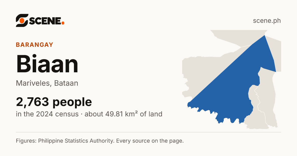 Biaan, Mariveles, barangay: 2,763 people in the 2024 census