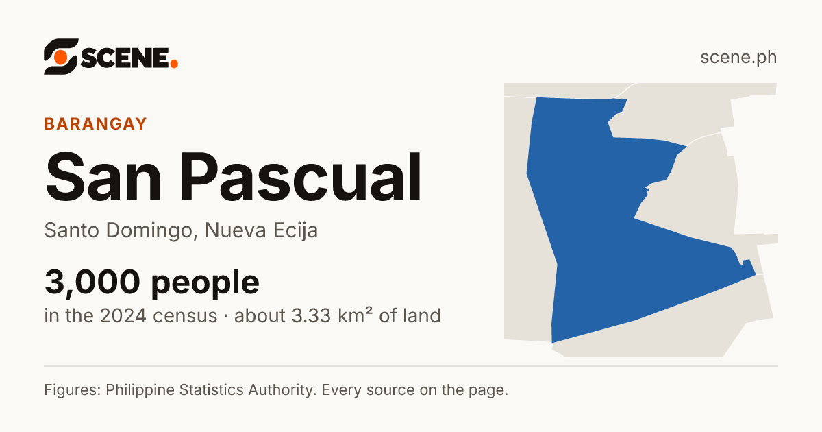 San Pascual, Santo Domingo, barangay: 3,000 people in the 2024 census