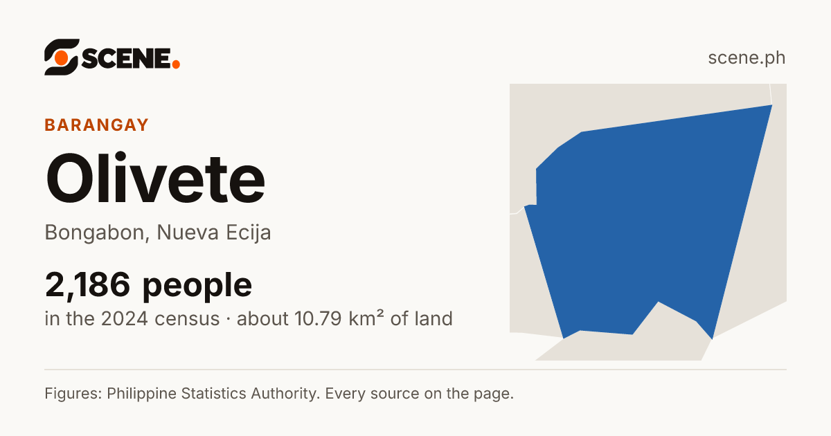 Olivete, Bongabon, barangay: 2,186 people in the 2024 census