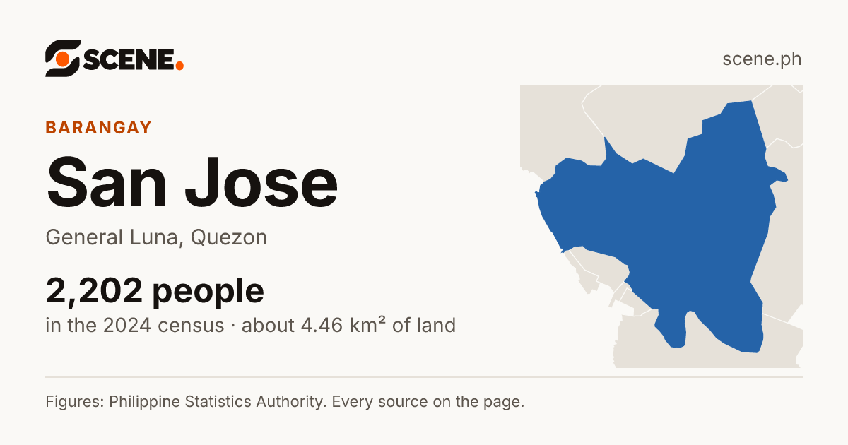 San Jose, General Luna, barangay: 2,202 people in the 2024 census