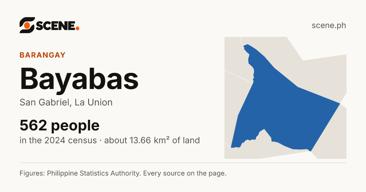 Bayabas, San Gabriel, barangay: 562 people in the 2024 census