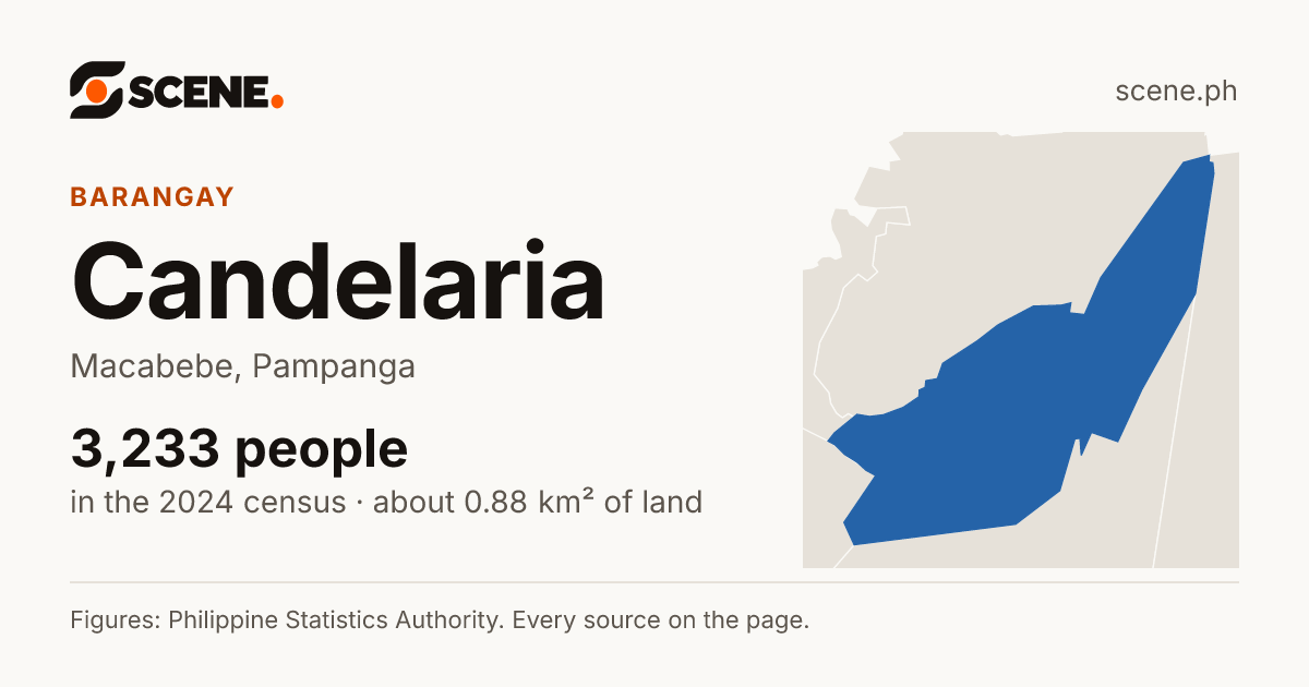 Candelaria, Macabebe, barangay: 3,233 people in the 2024 census
