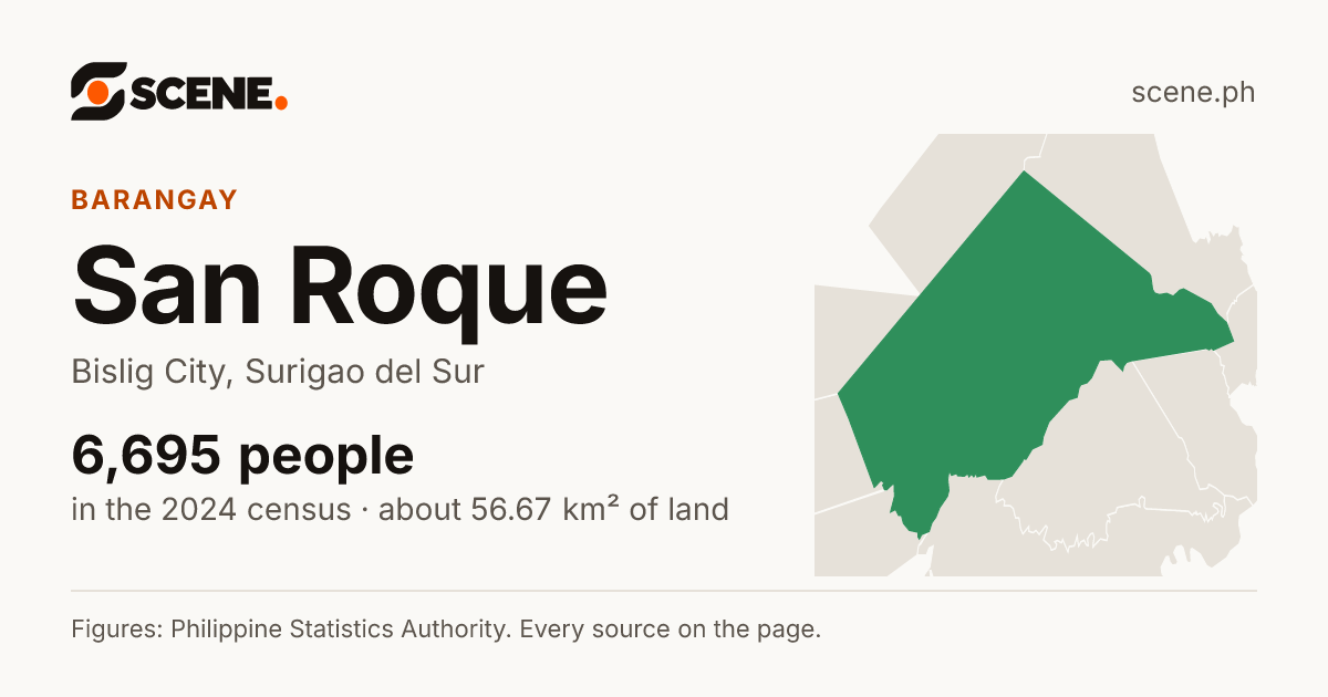 San Roque, Bislig City, barangay: 6,695 people in the 2024 census
