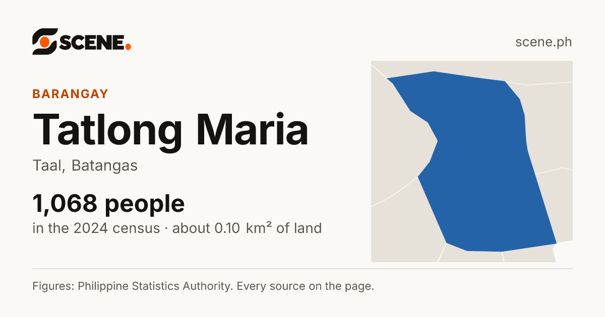 Tatlong Maria, Taal, barangay: 1,068 people in the 2024 census