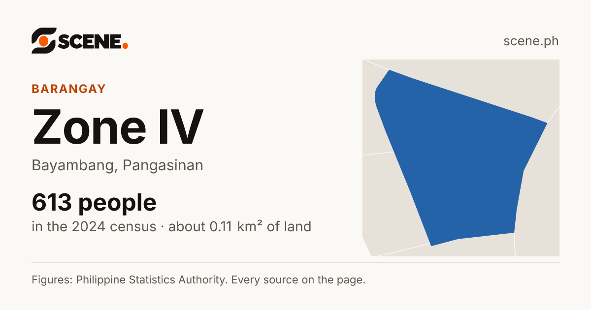 Zone IV, Bayambang, barangay: 613 people in the 2024 census