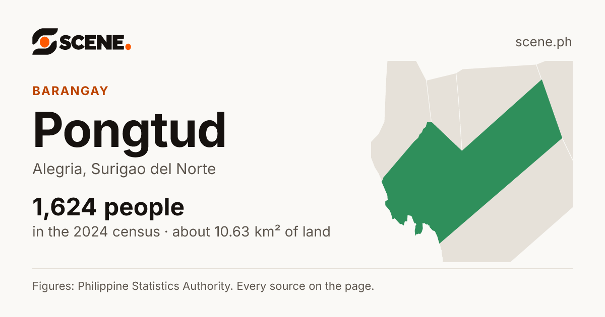 Pongtud, Alegria, barangay: 1,624 people in the 2024 census