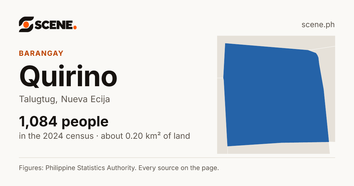 Quirino, Talugtug, barangay: 1,084 people in the 2024 census