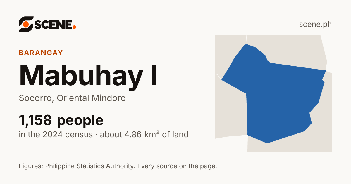 Mabuhay I, Socorro, barangay: 1,158 people in the 2024 census