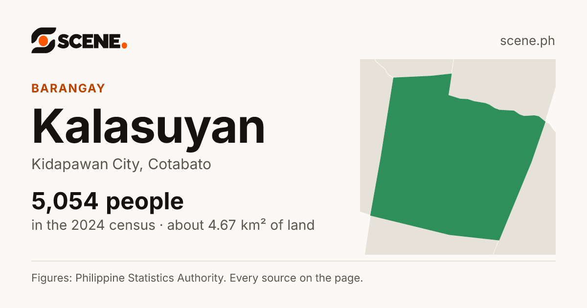 Kalasuyan, Kidapawan City, barangay: 5,054 people in the 2024 census