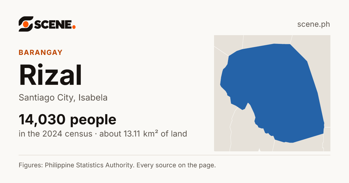 Rizal, Santiago City, barangay: 14,030 people in the 2024 census