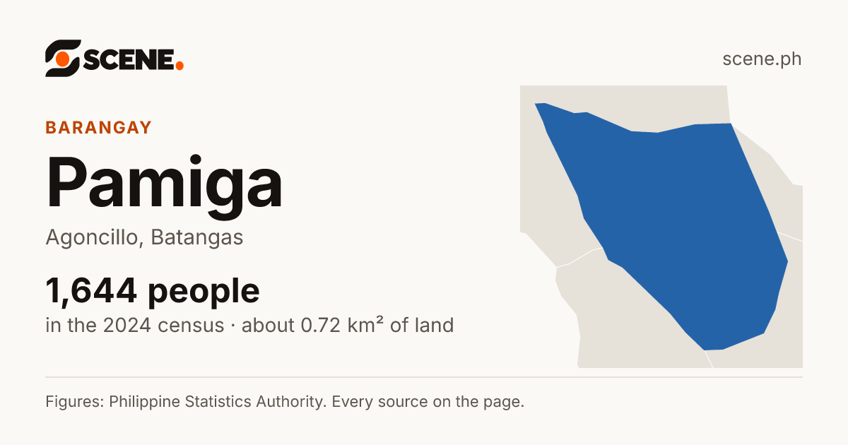 Pamiga, Agoncillo, barangay: 1,644 people in the 2024 census